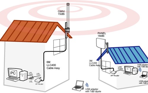 Các thông số cần lưu ý khi lựa chọn anten cho Wi-Fi